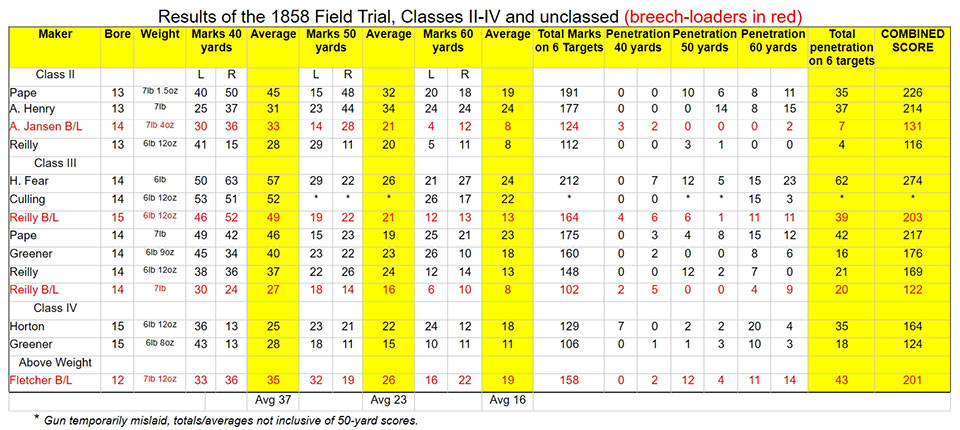 Results Table Classes 2, 3 & 4.