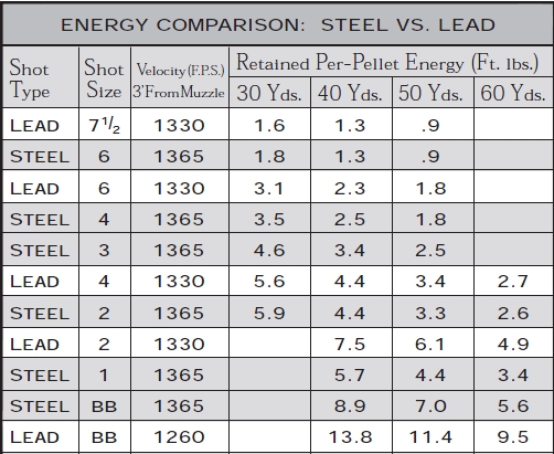 Here we can see the size of shot required to deliver similar energy at different ranges, when swapping steel for lead.