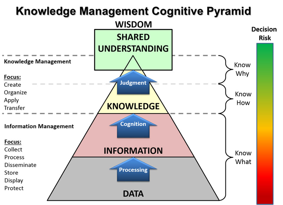 The US Army view of the DIKW Pyramid.