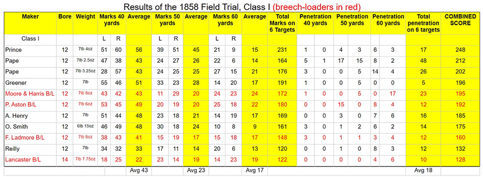 Results Table Class 1
