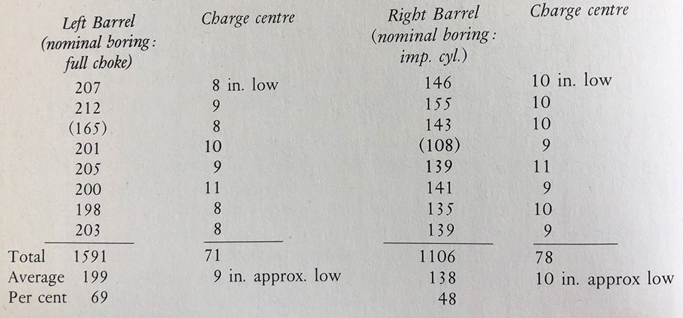 Test on a 12-bore double gun by Smith. Eley Grand Prix 30g No.6 (287 pellets).