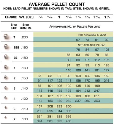 Here you can see the number of pellets in a given load differs when choosing steel or lead. For example, 1oz of No.4 shot in lead carries 135 pellets, while in steel it carries 189.