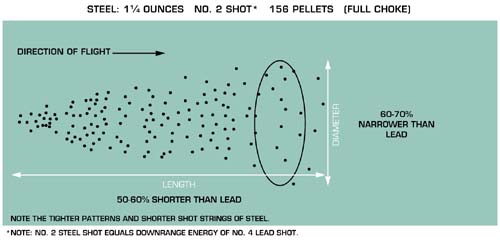 Steel shot showing a tighter pattern and shorter string.